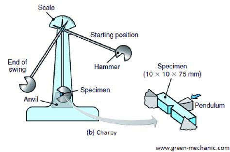 possible errors in charpy impact test|charpy impact test explained.